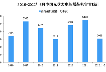 2022年1-6月中国太阳能发电行业运行情况：装机容量同比增长25.8%（图）