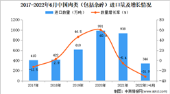 2022年1-6月中國肉類進口數據統計分析
