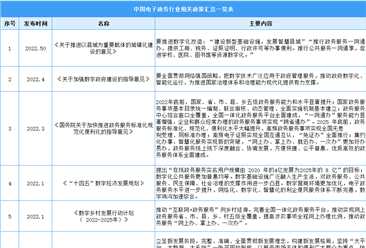 2022年中國電子政務行業最新政策匯總一覽（圖）