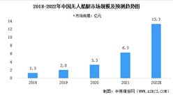 2022年中国无人船艇行业市场现状预测分析：市场规模将增长（图）
