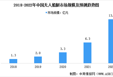 2022年中国无人船艇行业市场现状预测分析：市场规模将增长（图）
