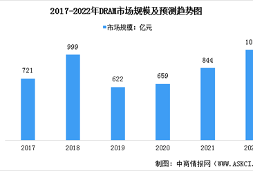 2022年中國存儲器行業市場規模及其細分行業市場規模預測分析（圖）