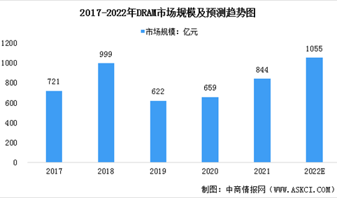 2022年中国存储器行业市场规模及其细分行业市场规模预测分析（图）