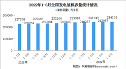 2022年1-6月中国电力工业运行情况：发电装机容量同比增长8.1%（图）