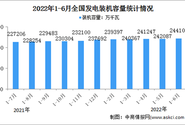 2022年1-6月中國電力工業運行情況：發電裝機容量同比增長8.1%（圖）