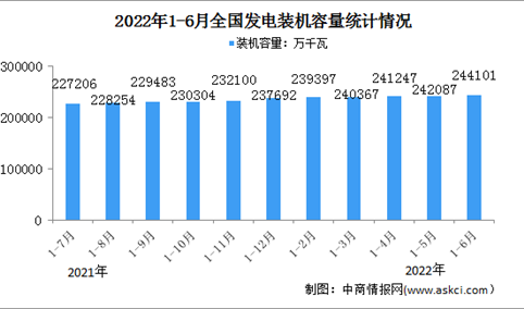 2022年1-6月中国电力工业运行情况：发电装机容量同比增长8.1%（图）