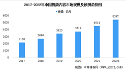 2022年中國視頻內容市場現狀及驅動因素預測分析（圖）