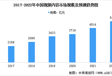 2022年中國視頻內容市場現狀及發展趨勢預測分析（圖）