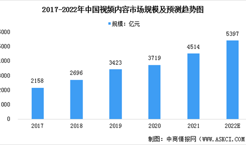 2022年中国视频内容行业市场现状预测分析：内容营销占比大（图）