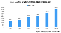 2022年中國視頻內容營銷市場現狀預測分析：以短視頻平臺營銷為主（圖）