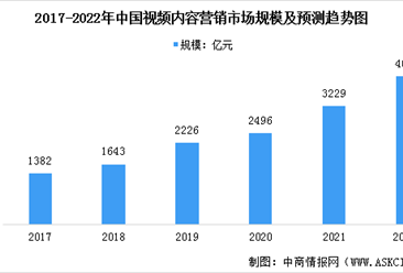 2022年中國視頻內容營銷市場現狀預測分析：以短視頻平臺營銷為主（圖）
