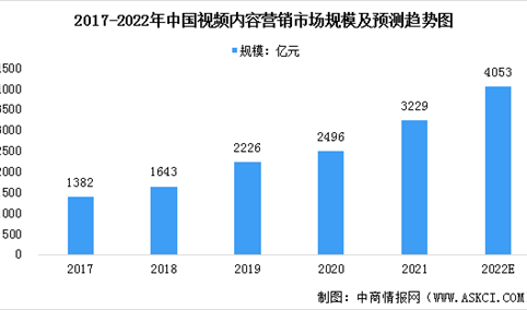 2022年中国视频内容营销市场现状预测分析：以短视频平台营销为主（图）