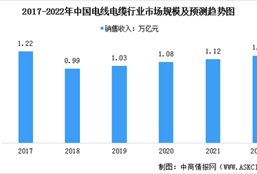 2022年中国电线电缆行业市场规模及行业发展前景预测分析（图）