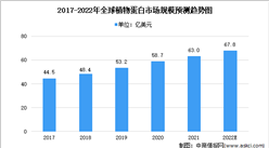 2022年全球大豆蛋白行業市場規模及發展趨勢預測分析