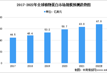 2022年全球大豆蛋白行業市場規模及發展趨勢預測分析