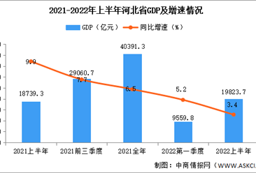 2022年上半年河北经济运行情况分析：GDP同比增长3.4%（图）