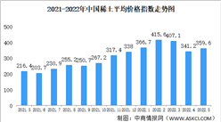 2022年5月中國稀土價格走勢分析：金屬鐠釹均價環比上漲5.1%