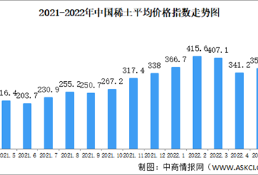 2022年5月中国稀土价格走势分析：金属镨钕均价环比上涨5.1%