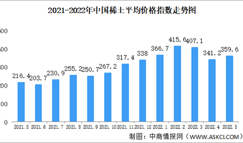 2022年5月中国稀土价格走势分析：金属镨钕均价环比上涨5.1%