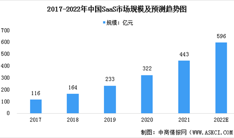 2022年中国SaaS市场规模及行业发展趋势预测分析（图）