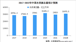 2022年中國水務行業市場現狀及發展前景預測分析（圖）