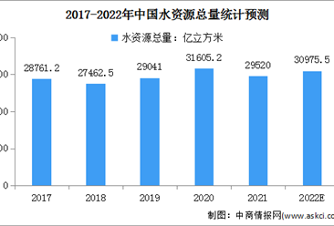2022年中國水務行業市場現狀及發展前景預測分析（圖）