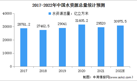 2022年中国水务行业市场现状及发展前景预测分析（图）