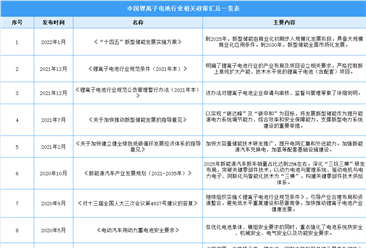 2022年中国锂离子电池行业最新政策汇总一览（图）