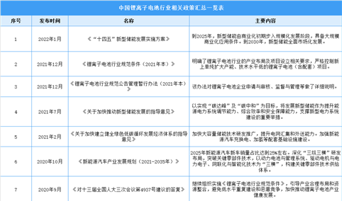 2022年中国锂离子电池行业最新政策汇总一览（图）