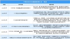 2022年中國水務行業最新政策匯總一覽（圖）