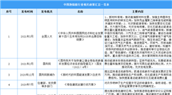 中國熱熔膠行業相關政策匯總一覽（表）