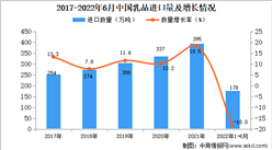 2022年1-6月中国乳品进口数据统计分析