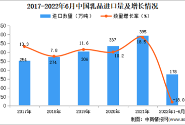 2022年1-6月中國乳品進口數據統計分析
