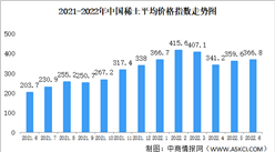 2022年6月中国稀土价格走势分析：氧化镨钕均价环比上涨4.9%