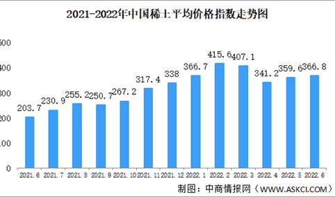 2022年6月中国稀土价格走势分析：氧化镨钕均价环比上涨4.9%