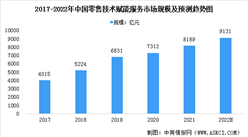 2022年中國零售技術賦能服務市場現狀預測分析（圖）