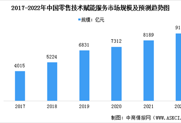 2022年中国零售技术赋能服务市场现状预测分析（图）