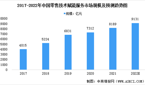2022年中国零售技术赋能服务市场现状预测分析（图）