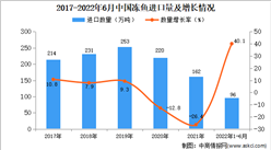 2022年1-6月中國凍魚進口數據統計分析