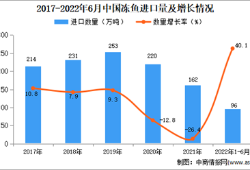 2022年1-6月中国冻鱼进口数据统计分析
