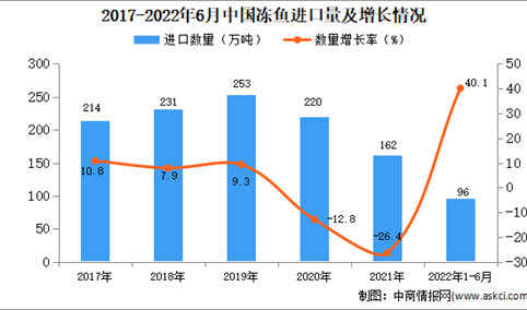 2022年1-6月中国冻鱼进口数据统计分析