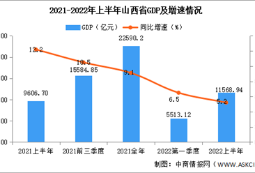 2022年上半年山西经济运行情况分析：GDP同比增长5.2%（图）