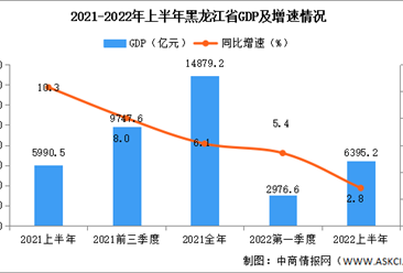 2022年上半年黑龙江经济运行情况分析：GDP同比增长2.8%（图）