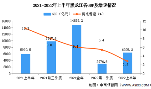 2022年上半年黑龙江经济运行情况分析：GDP同比增长2.8%（图）