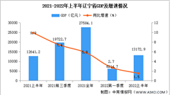 2022年上半年辽宁经济运行情况分析：GDP同比增长1.5%（图）