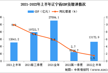 2022年上半年辽宁经济运行情况分析：GDP同比增长1.5%（图）