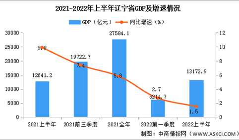 2022年上半年辽宁经济运行情况分析：GDP同比增长1.5%（图）