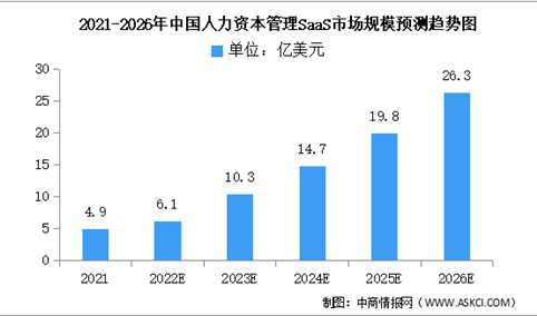 2022年中国HCM SaaS市场规模及结构预测分析（图）