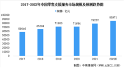 2022年中國零售支援服務市場現狀預測分析（圖）