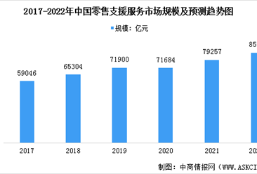2022年中国零售支援服务市场现状预测分析（图）